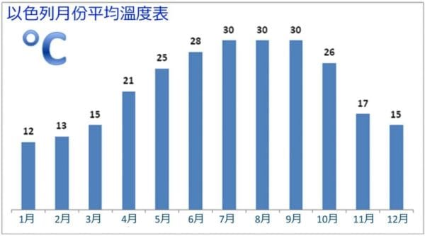 以色列气温