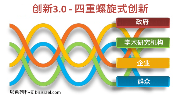 以色列创新3.0 科技商务考察